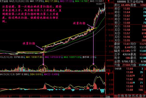 中国股市的八轮牛市规律告诉你:“第九轮牛市”或在2020年登陆?不妨一试“放量打拐”操作买卖点