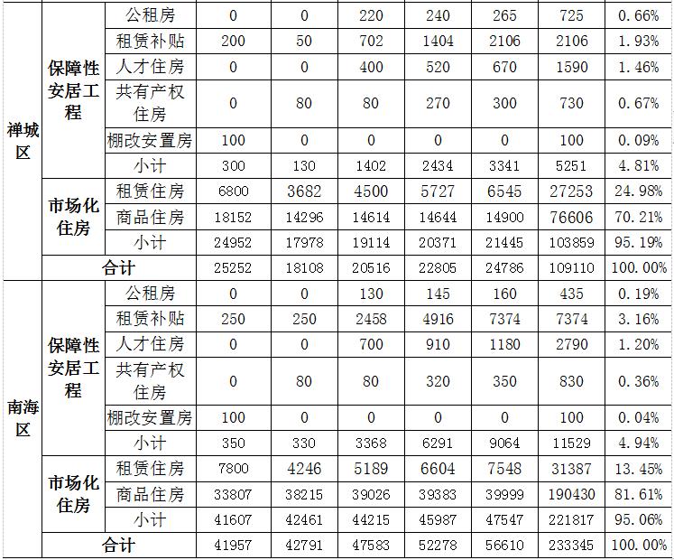佛山政府搬迁有哪些,佛山住房建设规划