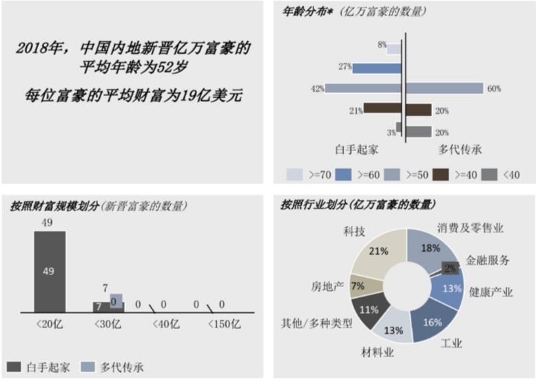 和LIFE|中国到底有多少亿万富豪