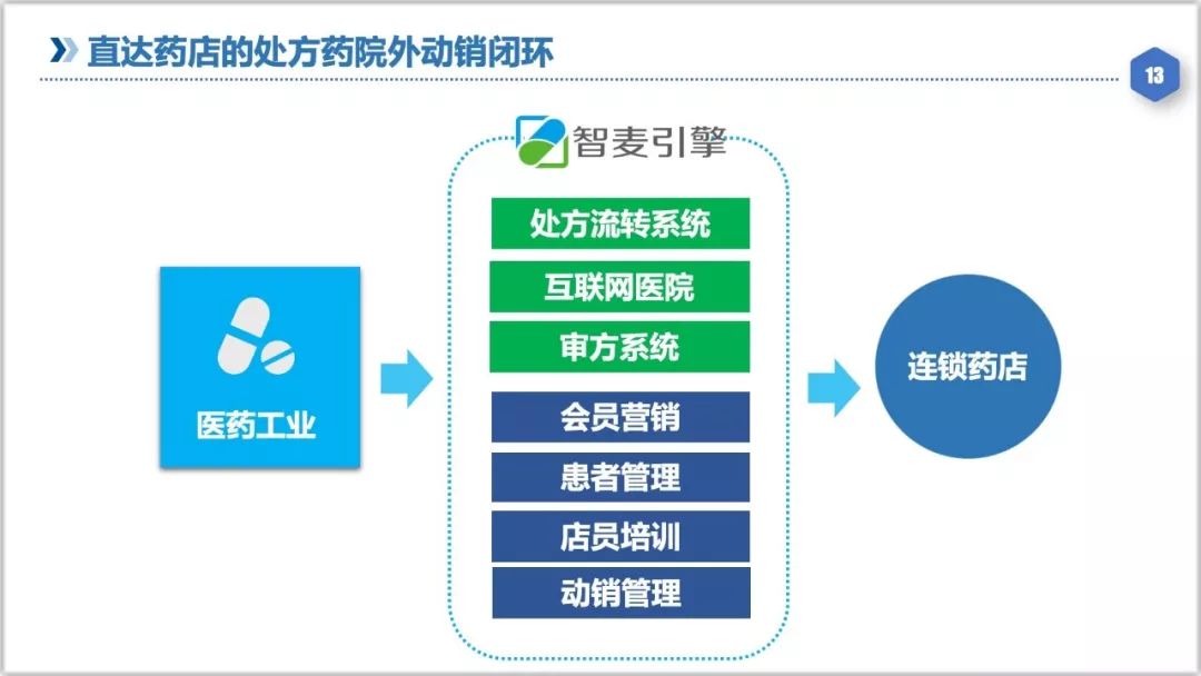 做处方药的动销方案,处方药在药店动销