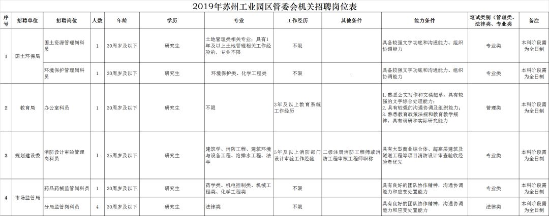 苏州工业园区管委会招聘,苏州工业园区事业单位招聘