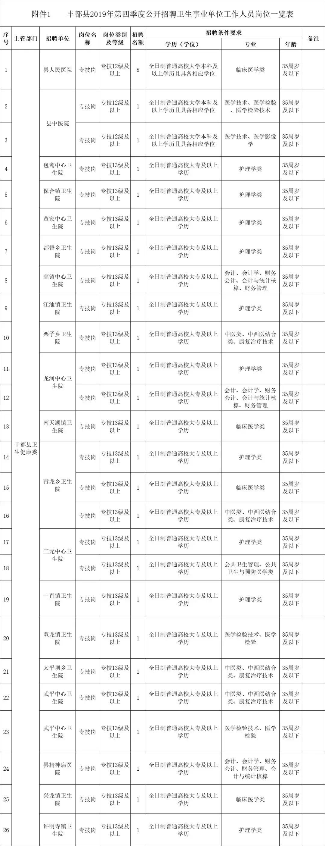 丰都县公开招聘事业单位人员,重庆市巫山县事业编制招聘岗位