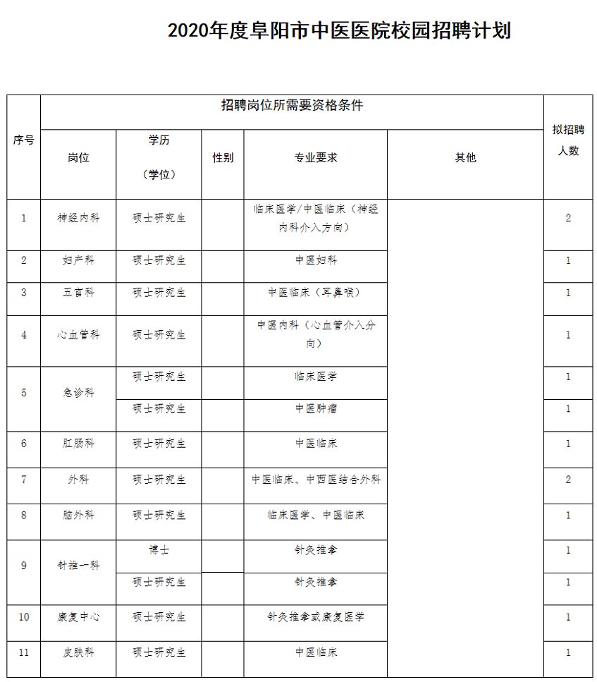 阜阳这些单位公开招聘102人！快转给需要的小伙伴
