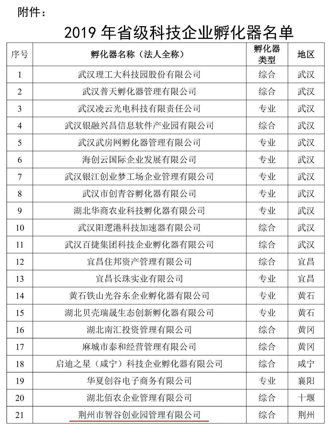 荆州市智谷创业园,荆州创业园孵化基地