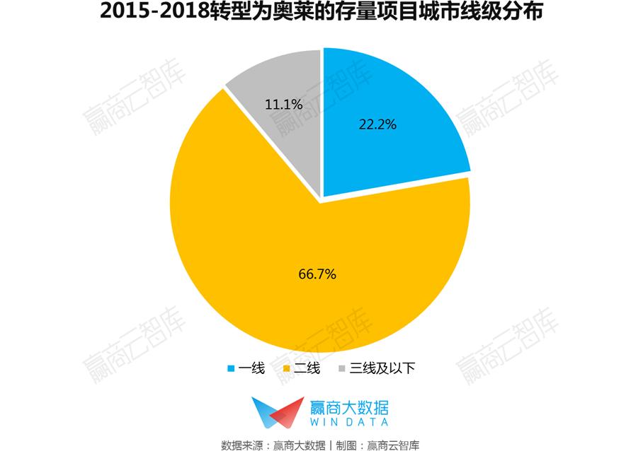 奥莱商场年利润,奥莱百货转型