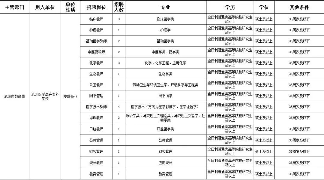 沧州市本科生最新招聘信息,沧州各大高校招聘信息