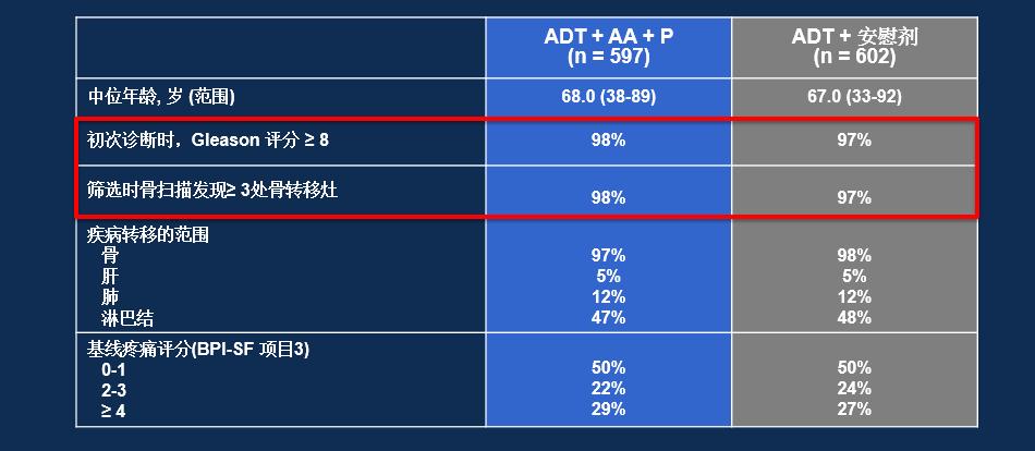 LATITUDE研究解读:高危mHSPC患者应早期使用阿比特龙治疗丨即刻选“泽”,获益良多