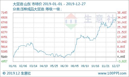 豆油和豆粕最新行情,豆油与豆粕最新行情