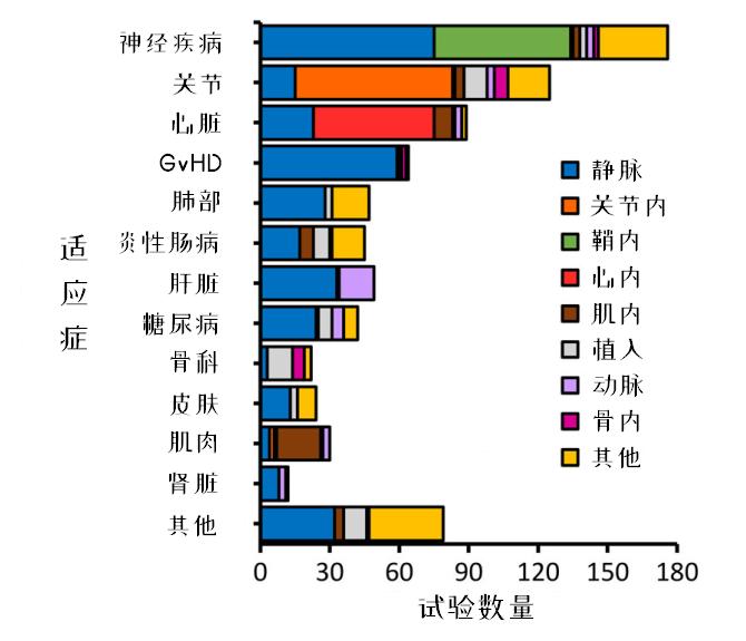 干细胞治疗膝关节炎的最新消息,干细胞治关节炎几年上市
