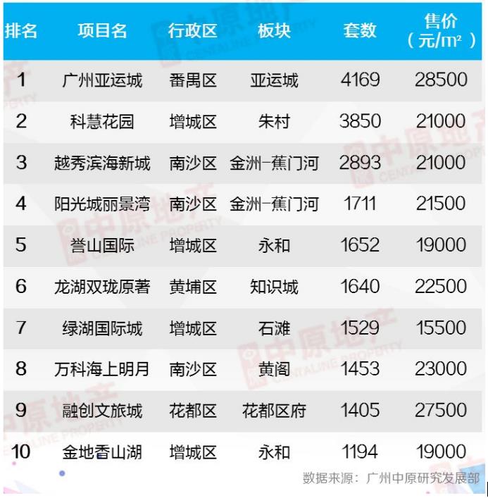 盘点一季度卖得最好的楼盘,盘点前十名楼盘