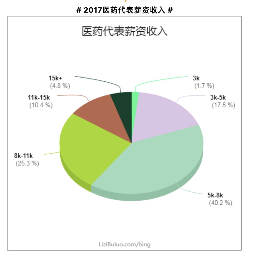 2021年医药利润排行,医药代表一年收入多少