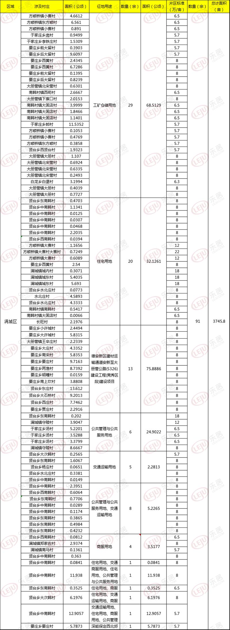 保定征收土地最新消息,保定土地征收2021