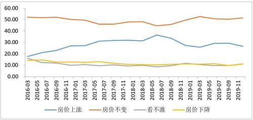 楼市大猜想2020年楼市走向,2020年房产趋势楼市或步入冰川期