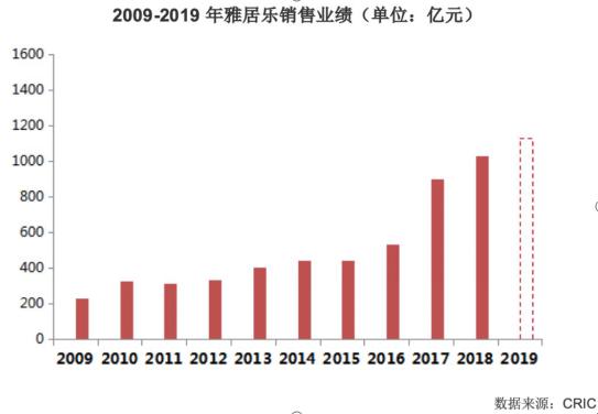 雅居乐覆盖范围,雅居乐板块还有机会吗