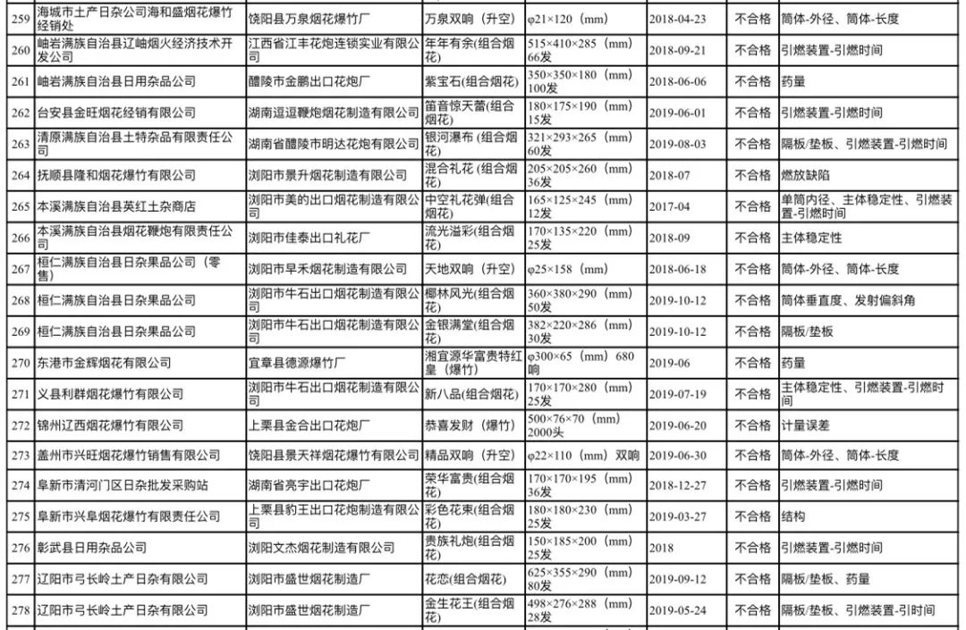 千万别买，危险！辽宁这些鞭炮不合格，沈阳7家上“黑榜单”…