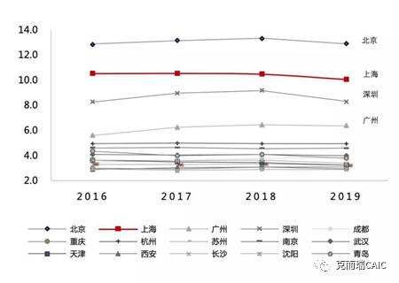 核心商圈的租金递增比例,一线城市核心商圈租金