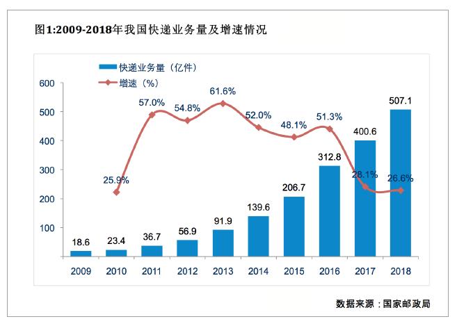 快递揽收如何布局,国内快递市场需求分析