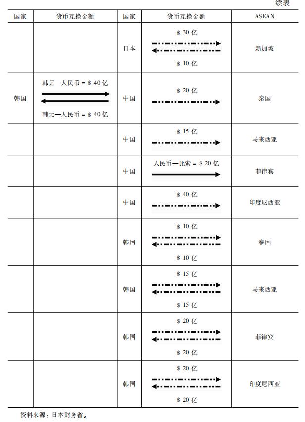 「金融地区主义」李巍吴娜：东亚金融地区主义的制度升级——从“10+3”对话到“AMRO”