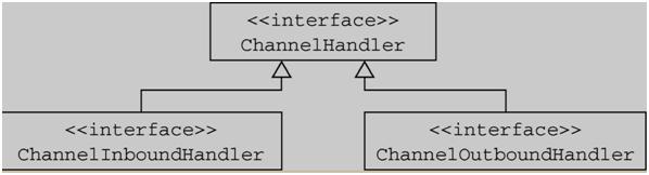 一文帮你吃透netty架构原理,netty架构与原理