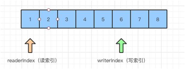 netty架构与原理,一文帮你吃透netty架构原理