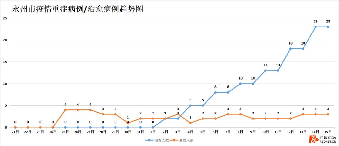 强信号：湖南连续四天出院病例大于新增病例，7个市州治愈率已超50%