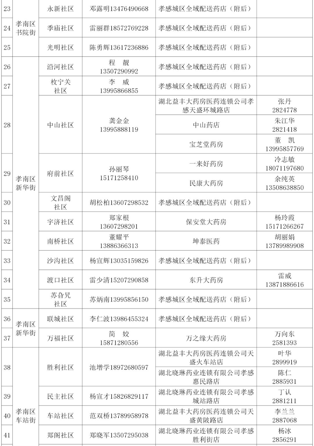 孝昌生活必需品提供点,孝感区域生活物资配送通知