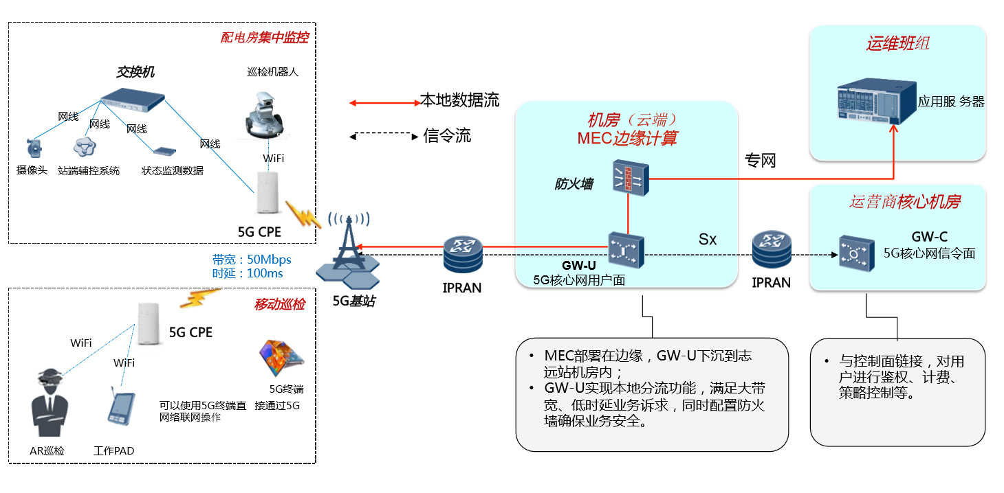 5g究竟如何赋能电力配电网,5g智能配电方案