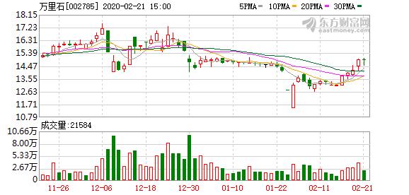 万里石连续涨停,实力游资龙虎榜今日数据
