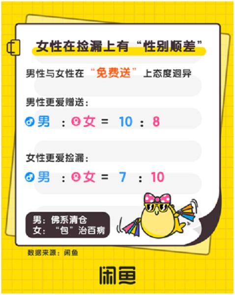 闲鱼发布报告:每天5万人“免费送”参拍,山东人上榜最会捡漏前四