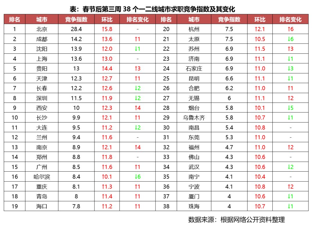 特别研报｜从招聘趋势来看，这些城市复苏速度更快