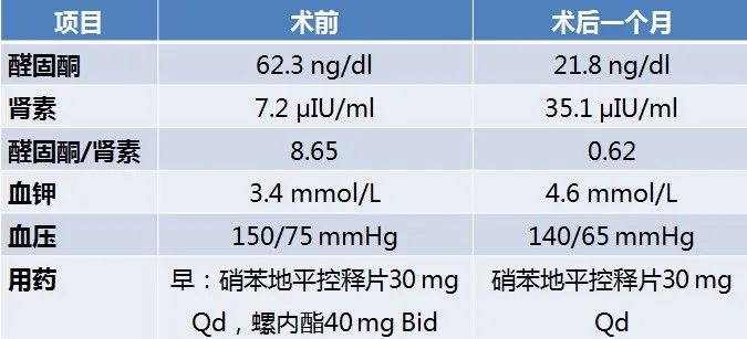在线心内会诊室丨原醛治疗,“柳暗花明又一村”