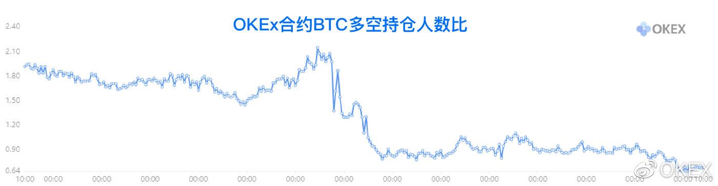 OKEX投研：*币特比**与美股出现脱钩迹象，反弹迅猛