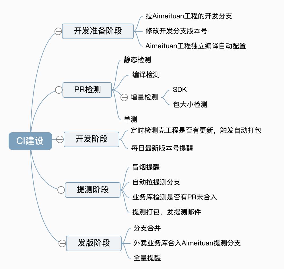 美团外卖持续交付的前世今生,美团外卖的发展过程中的问题