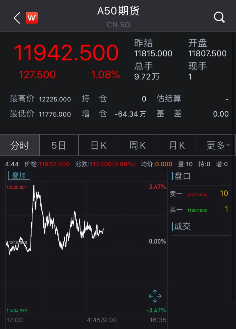 美联储无限量大“放水”,道指仍跌近600点,A50期货逆势涨1%!金价创2009年以来最大涨幅,苹果市值跌破万亿美元