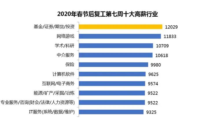 深圳招聘月薪1万,深圳平均招聘月薪10285元