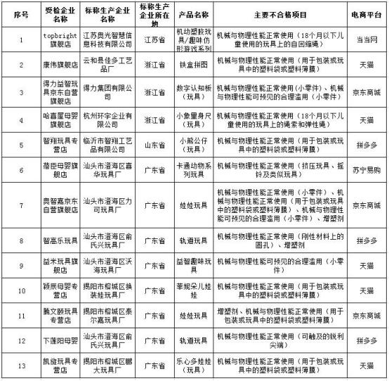 儿童玩具有危险吗,儿童玩具和学生用品安全告知