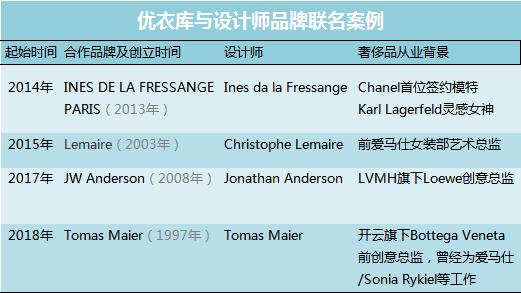 优衣库热潮产品,优衣库旗下奢侈品有哪些