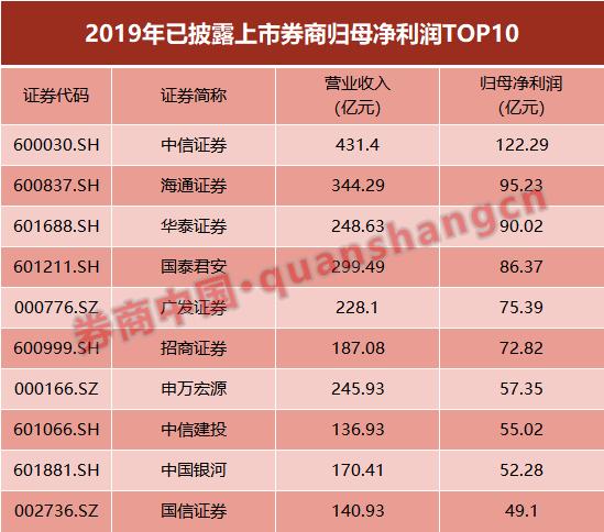 掉队了！净利42亿，中金憾别行业前十！双基六柱战略出炉，来看新班子新打法