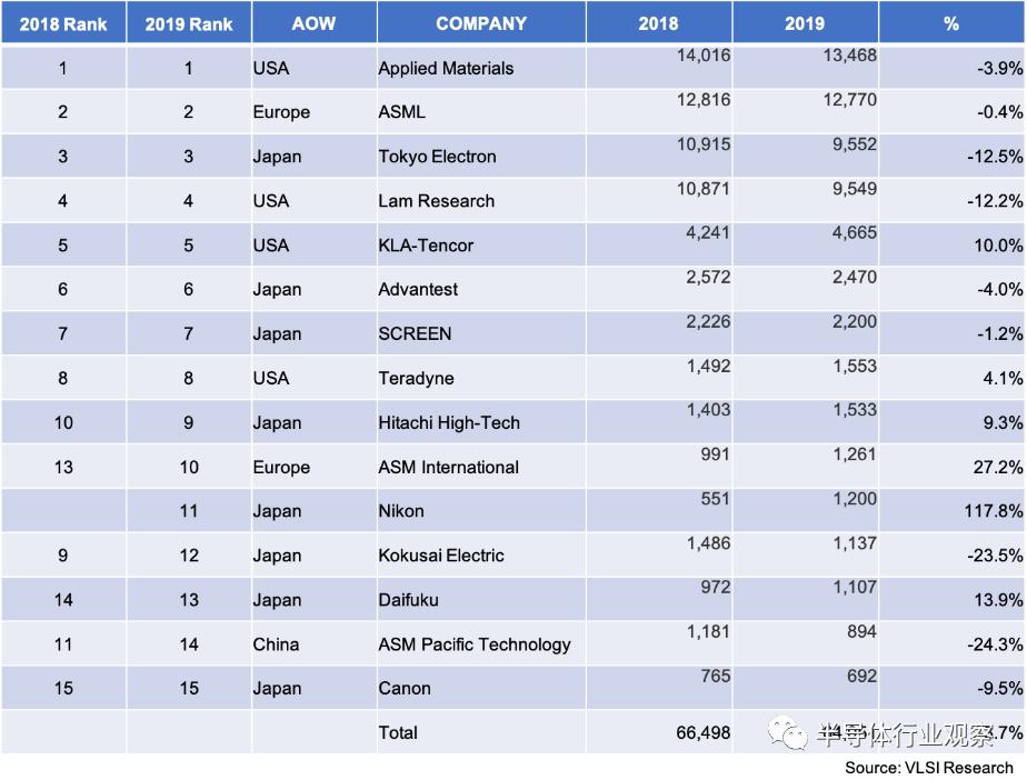 半导体设备厂最新排名，美日绝对垄断