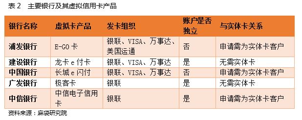 虚拟信用卡与恒宝股份,虚拟信用卡有卡片吗