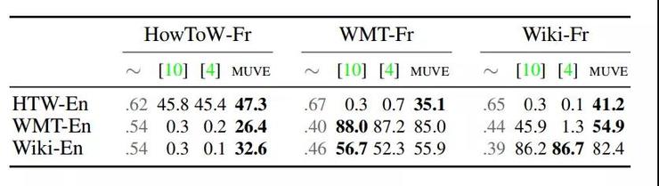 小狗Puppy都是狗！DeepMind大招，以视觉为媒介，做无监督机器翻译，效果极好