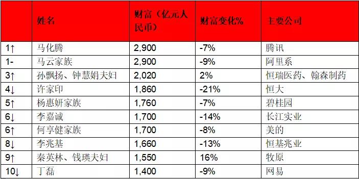 马化腾马云年度人物,2022马化腾胡润全球富豪榜