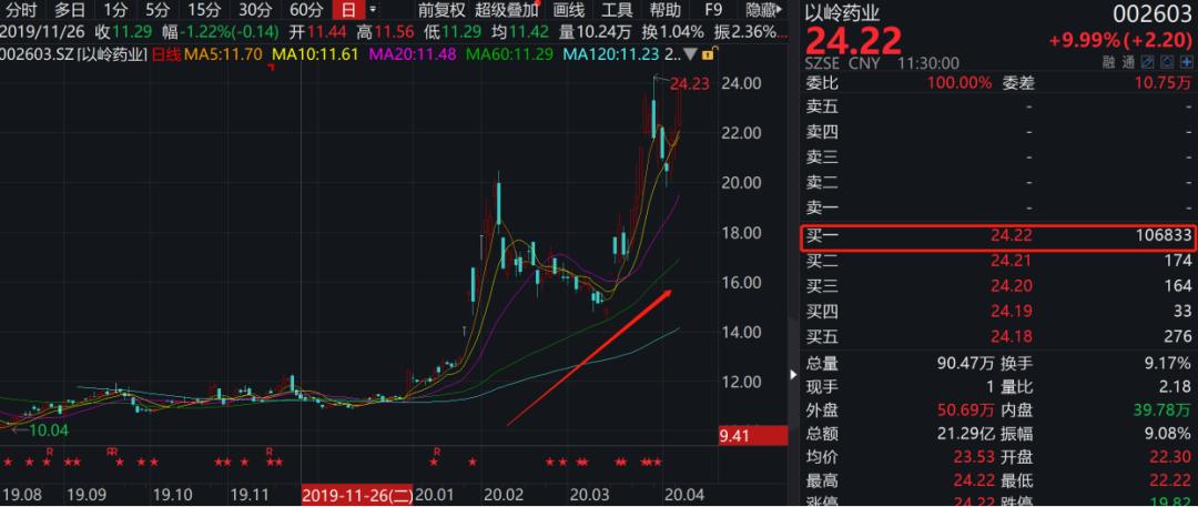 火爆华人圈！这款药品海外“走红”，身价竟暴涨6倍！刚刚股价涨停了