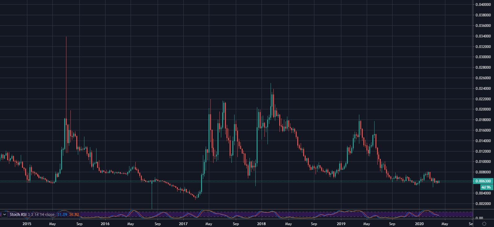 尽管减半迫近,但是*币特比**分叉币表现不尽人意