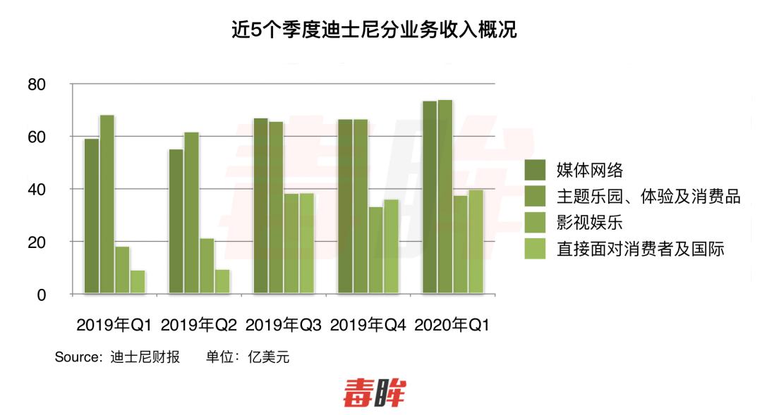 迪士尼vs网飞,迪士尼vsco