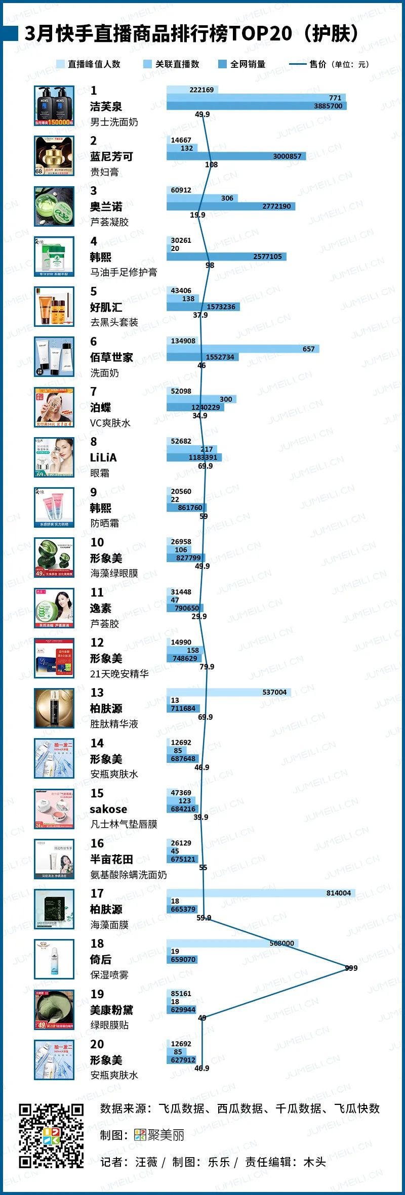 数聚：抖音自带流量，是什么作品带动红人一夜涨粉25W+（2020.3）