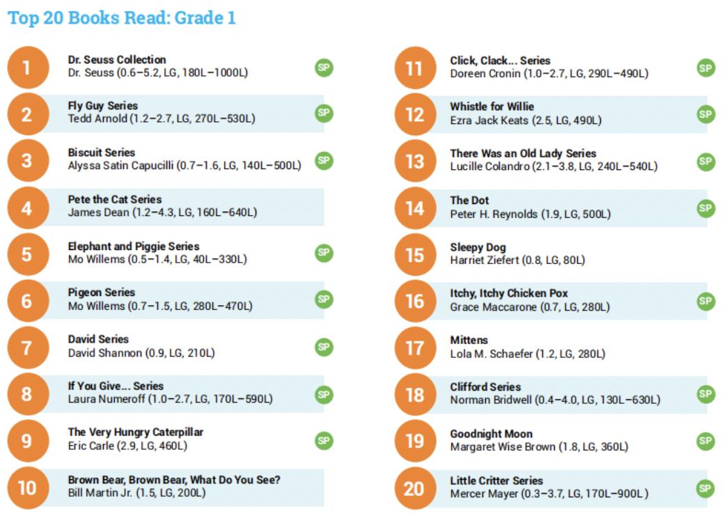 看这份美国儿童阅读大数据报告，你就知道要给孩子读什么书了