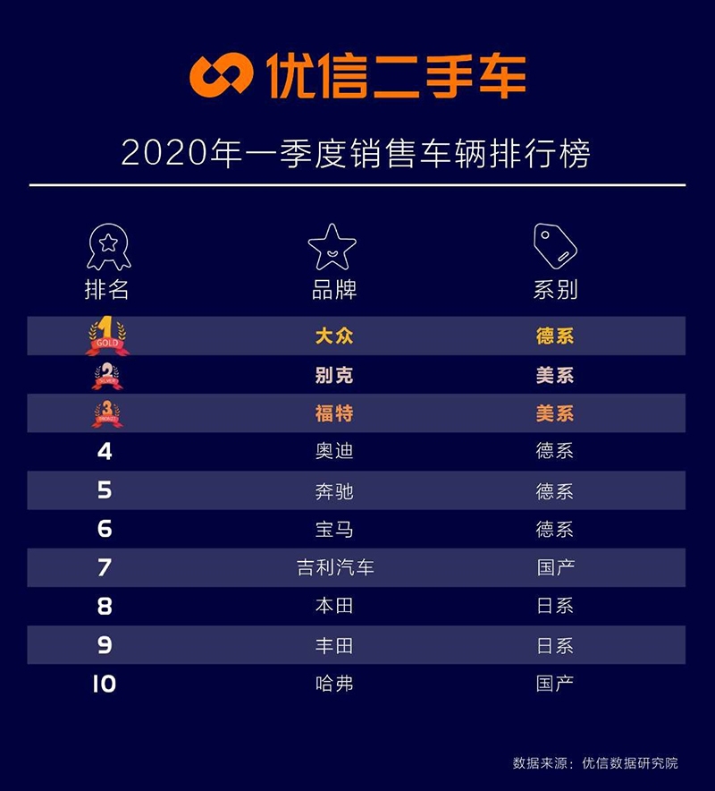 优信二手车过寒冬,优信二手车2020年发展趋势