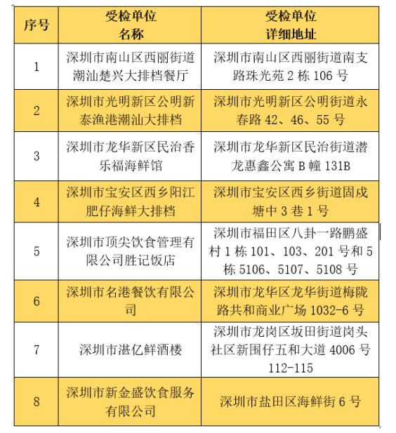 深圳曝光22批次不合格食品,深圳产品质量抽检不合格怎么处理