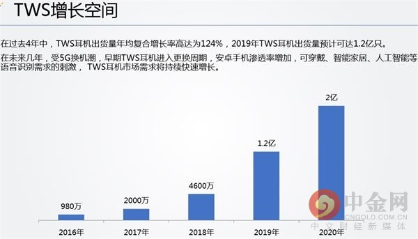 tws耳机概念大热机构席位高度活跃,紧跟智能时代tws耳机未来发展一览